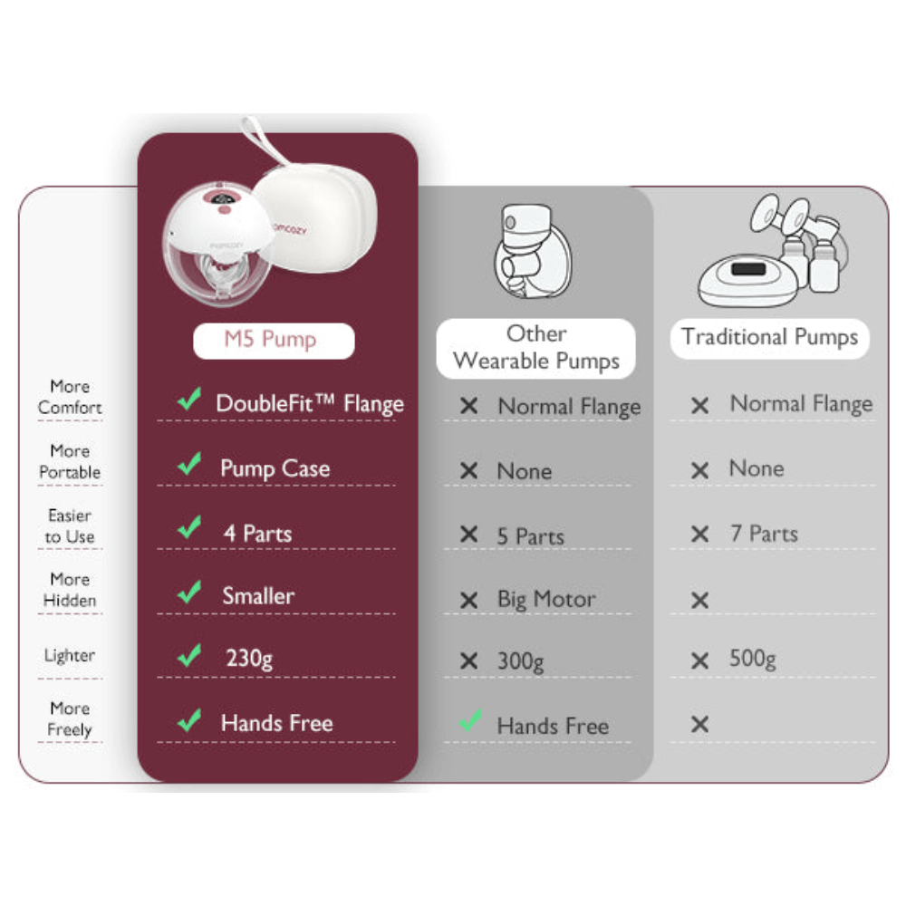 Momcozy Breast Pump M5 Single Red