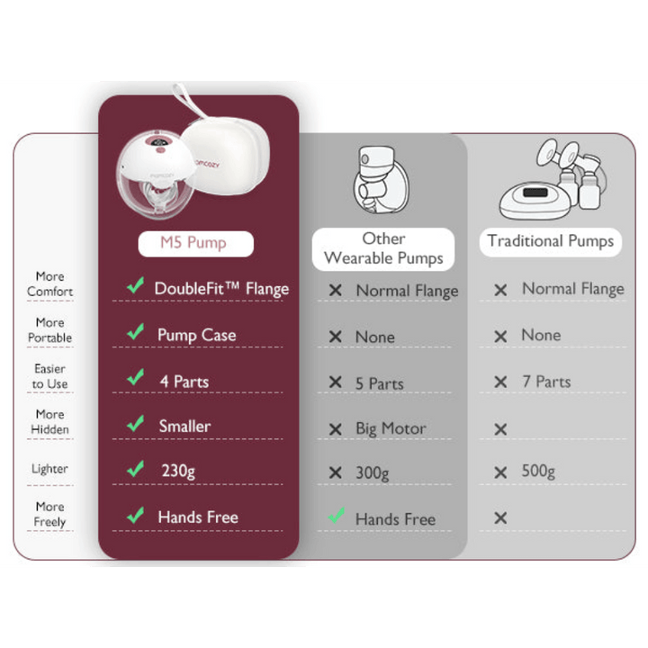 Momcozy Breast Pump M5 Single Red