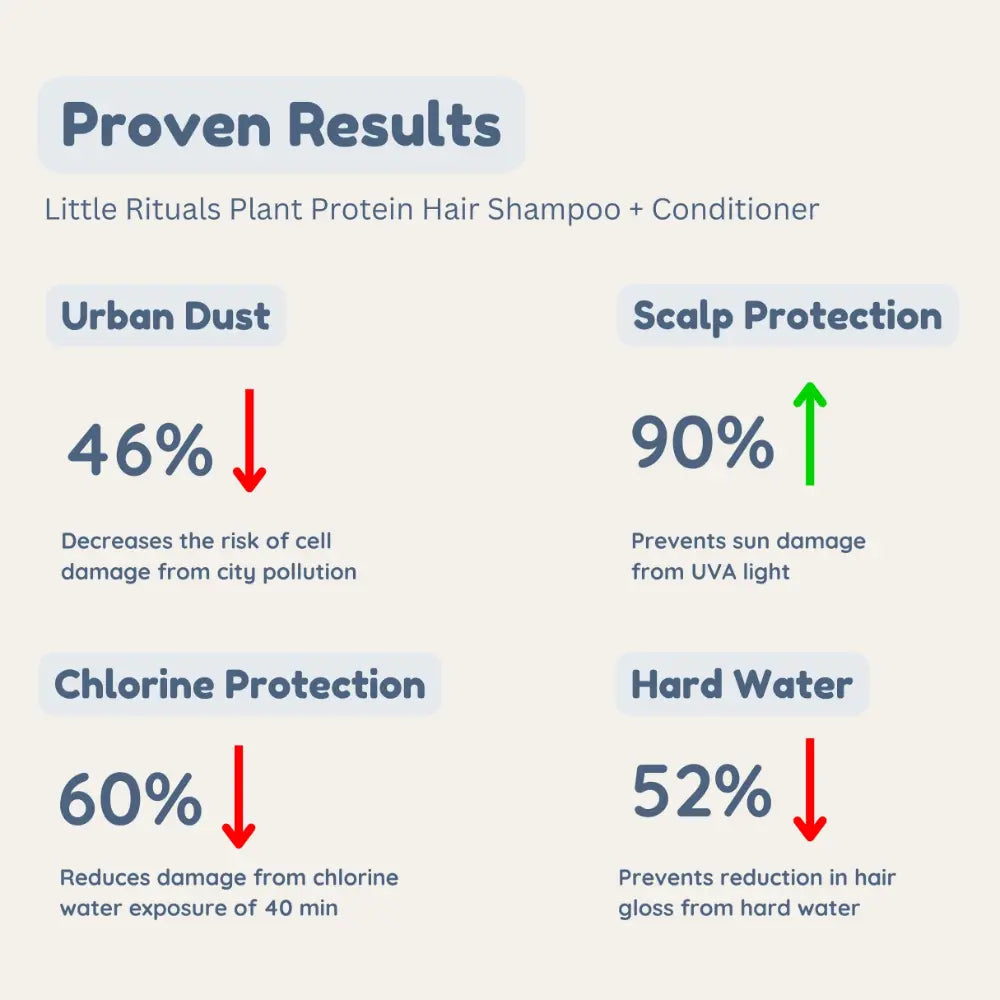 Little Rituals Plant Protein Hair Quat Free Baby &amp; Kids Natural Hair Conditioner  I MADE SAFE I Flax Seeds -  Argan Oil - 200 g