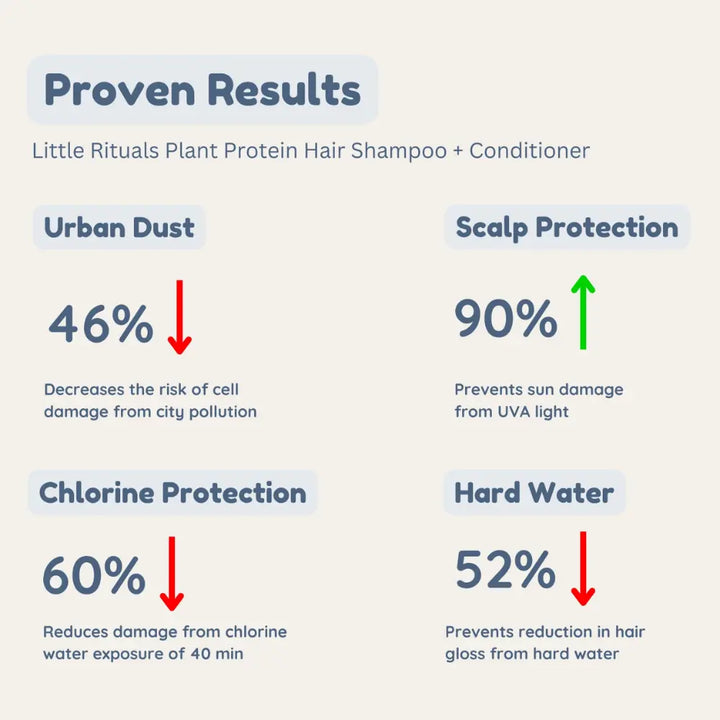 Little Rituals Plant Protein Hair Quat Free Baby &amp; Kids Natural Hair Conditioner  I MADE SAFE I Flax Seeds -  Argan Oil - 200 g