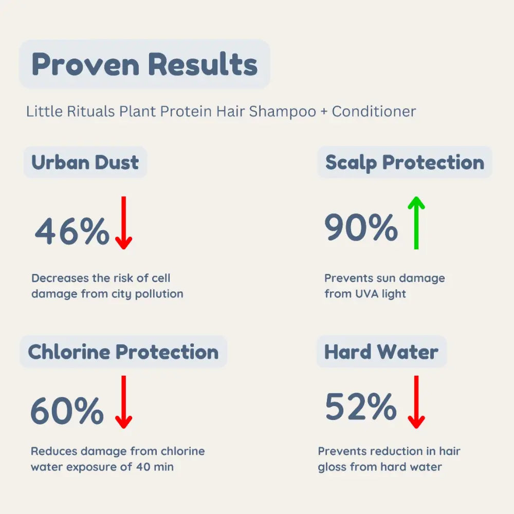 Little Rituals Plant Protein Hair Baby &amp; Kids Hair Shampoo pH Balanced -  Tear Free I MADE SAFE I Hibiscus -  Biotin -  200 ml