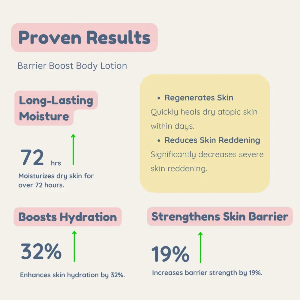 Little Rituals Barrier Boost Baby Body Lotion I MADE SAFE I Ceramide -  Gotu Kola -  Coconut Milk (250 ml)