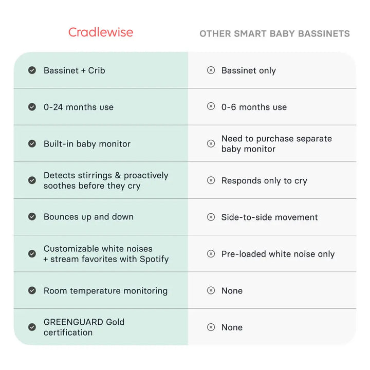 Cradlewise Smart Bassinet and Cot - Age 0-2 years, upto 15 kgs