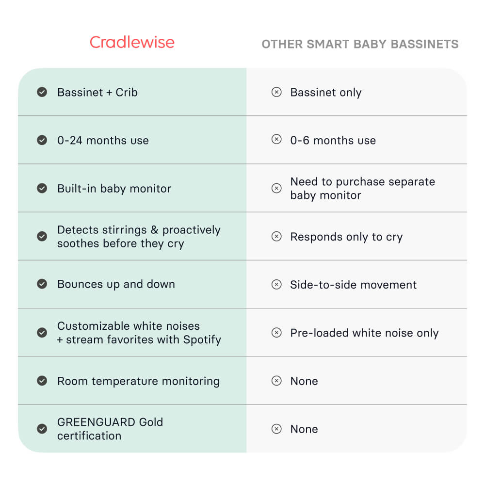 Cradlewise Smart Bassinet and Cot - Age 0-2 years, upto 15 kgs