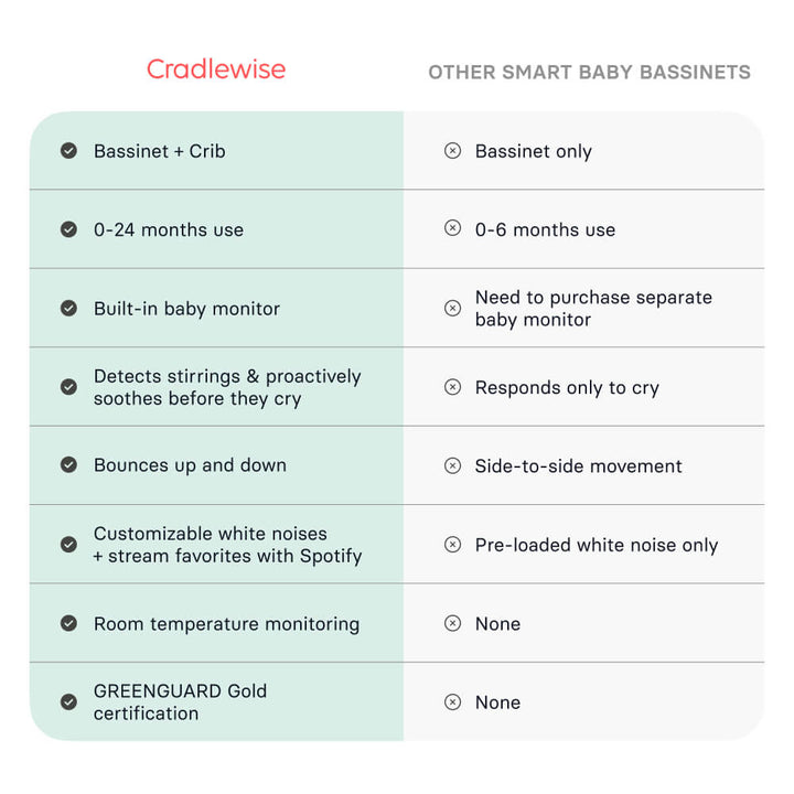 Cradlewise Smart Bassinet and Cot - Age 0-2 years, upto 15 kgs