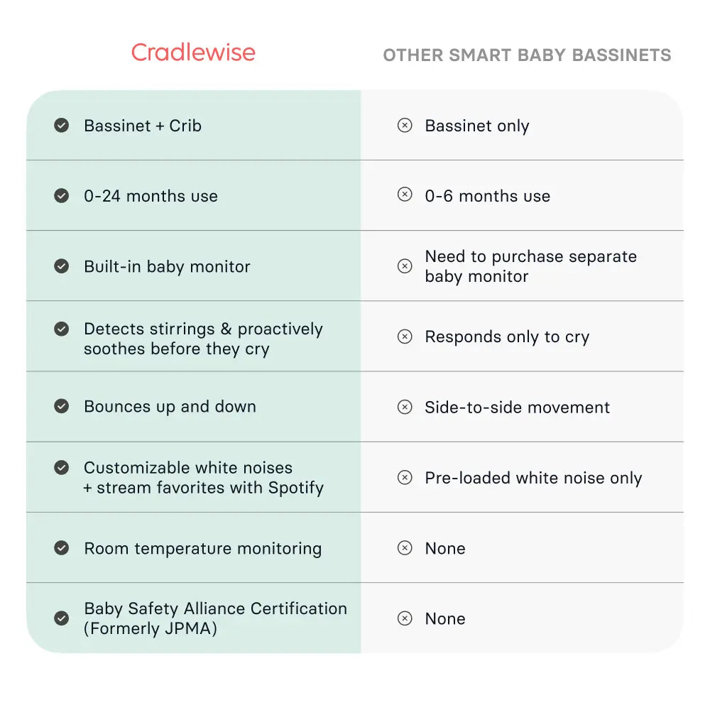 Cradlewise Smart Bassinet and Cot - Age 0-2 years, upto 15 kgs